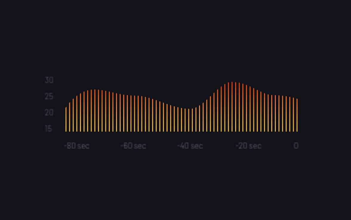 SmartFarm dashboard visualization of a changing sensor signal